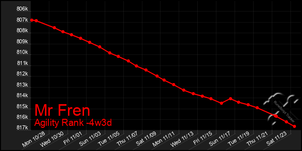 Last 31 Days Graph of Mr Fren