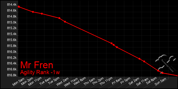 Last 7 Days Graph of Mr Fren