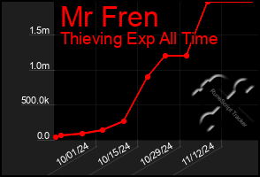 Total Graph of Mr Fren