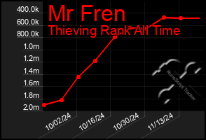 Total Graph of Mr Fren