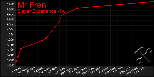 Last 7 Days Graph of Mr Fren