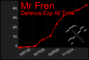 Total Graph of Mr Fren