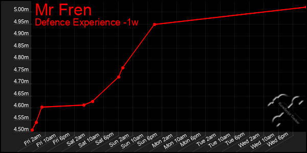 Last 7 Days Graph of Mr Fren