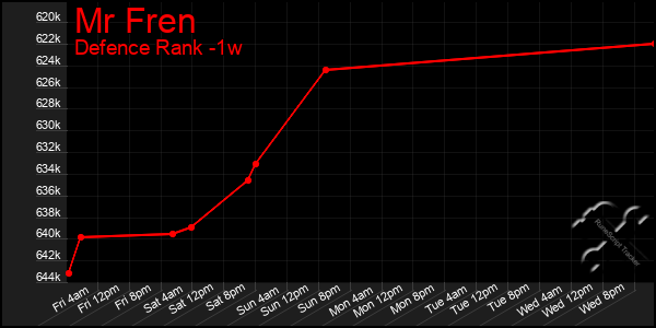 Last 7 Days Graph of Mr Fren