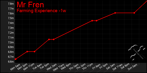 Last 7 Days Graph of Mr Fren