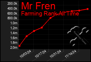 Total Graph of Mr Fren