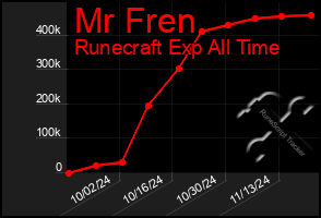 Total Graph of Mr Fren