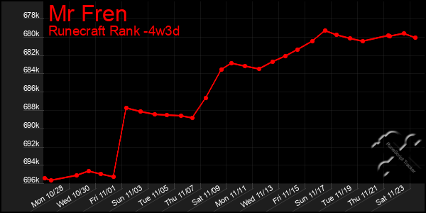 Last 31 Days Graph of Mr Fren