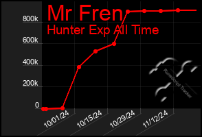 Total Graph of Mr Fren