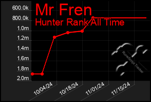 Total Graph of Mr Fren