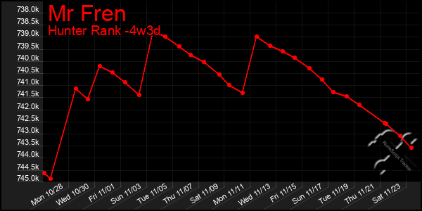 Last 31 Days Graph of Mr Fren