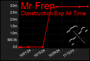 Total Graph of Mr Fren