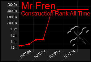 Total Graph of Mr Fren