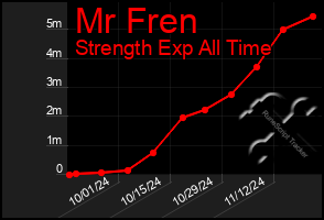 Total Graph of Mr Fren