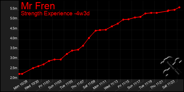 Last 31 Days Graph of Mr Fren