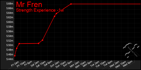 Last 7 Days Graph of Mr Fren