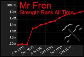 Total Graph of Mr Fren