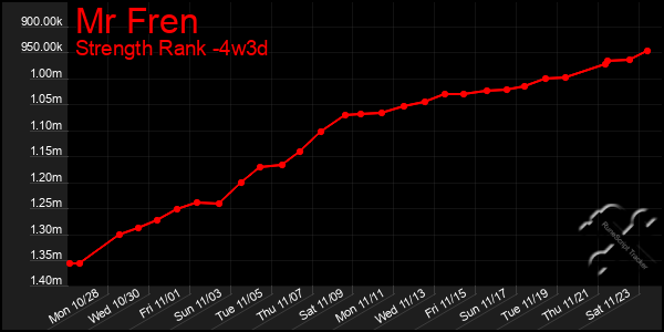 Last 31 Days Graph of Mr Fren