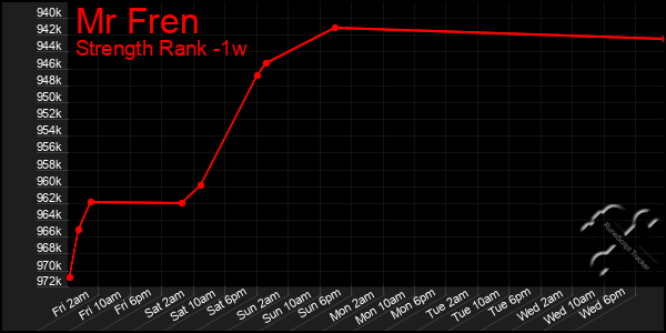 Last 7 Days Graph of Mr Fren