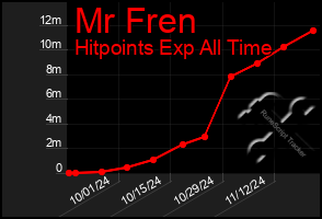 Total Graph of Mr Fren