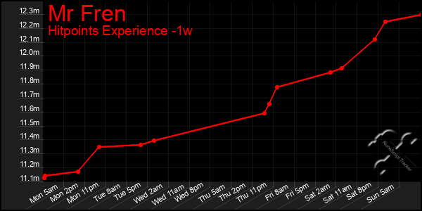 Last 7 Days Graph of Mr Fren