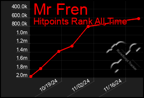 Total Graph of Mr Fren