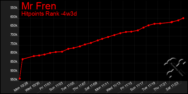 Last 31 Days Graph of Mr Fren