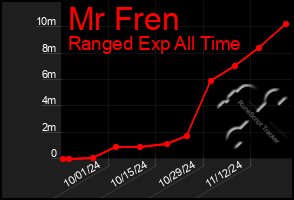 Total Graph of Mr Fren