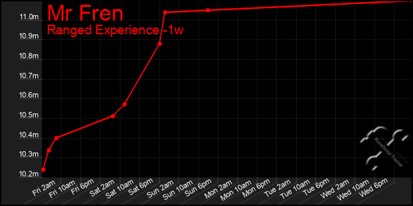 Last 7 Days Graph of Mr Fren