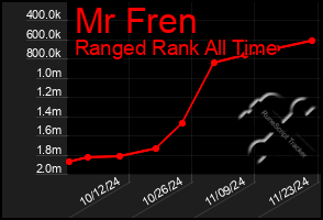 Total Graph of Mr Fren