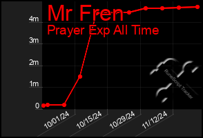 Total Graph of Mr Fren