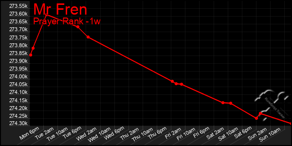 Last 7 Days Graph of Mr Fren