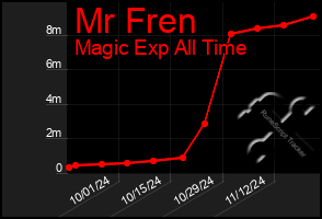 Total Graph of Mr Fren