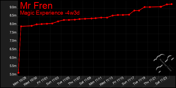 Last 31 Days Graph of Mr Fren