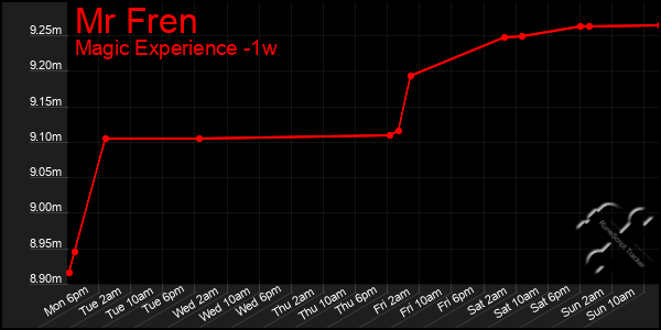 Last 7 Days Graph of Mr Fren