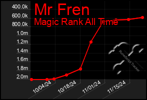 Total Graph of Mr Fren