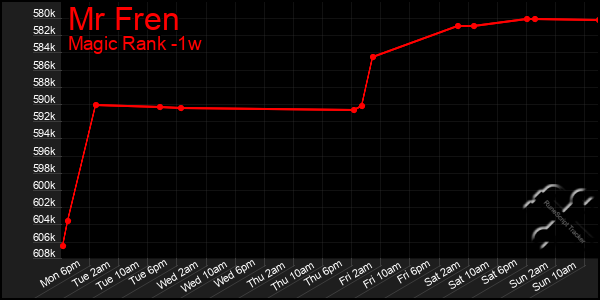 Last 7 Days Graph of Mr Fren