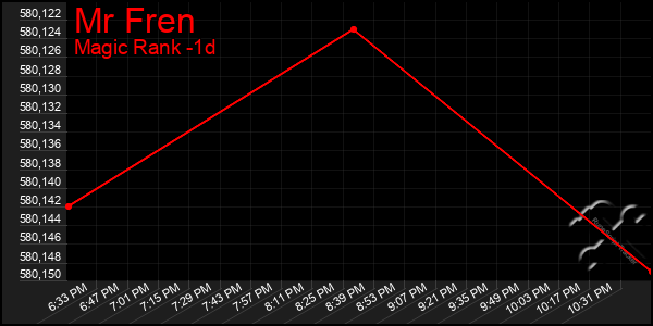 Last 24 Hours Graph of Mr Fren