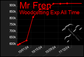 Total Graph of Mr Fren