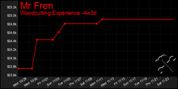 Last 31 Days Graph of Mr Fren