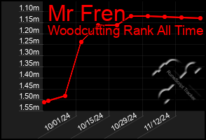 Total Graph of Mr Fren