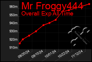 Total Graph of Mr Froggy444