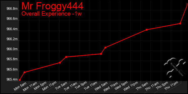 Last 7 Days Graph of Mr Froggy444