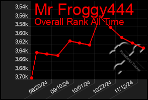 Total Graph of Mr Froggy444