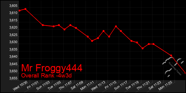 Last 31 Days Graph of Mr Froggy444