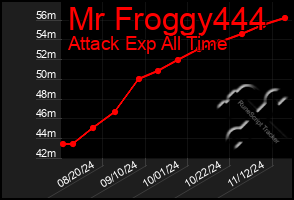 Total Graph of Mr Froggy444