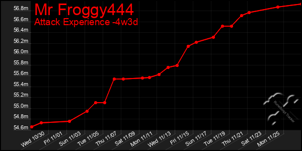 Last 31 Days Graph of Mr Froggy444