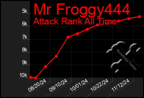 Total Graph of Mr Froggy444