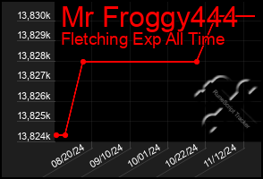 Total Graph of Mr Froggy444