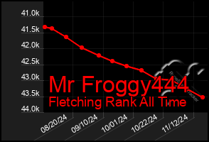 Total Graph of Mr Froggy444